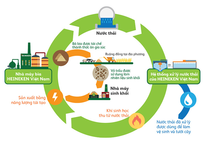 Ứng dụng mô hình kinh tế tuần hoàn tại Cwincom hiện đang mở Việt Nam