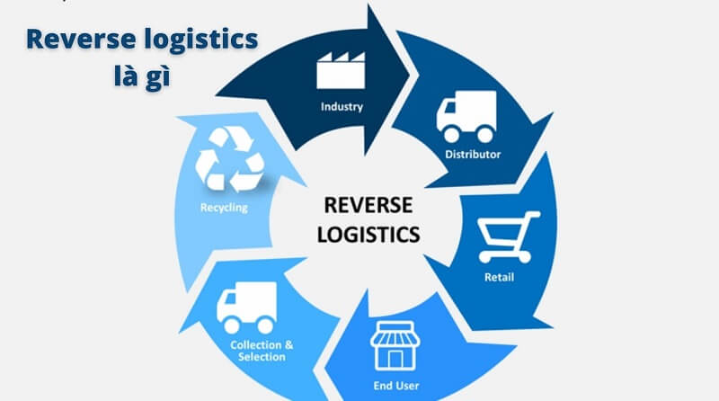 Ứng dụng logistics ngược trong quản lý chuỗi cung ứng ở Việt Nam: thực tiễn và thách thức