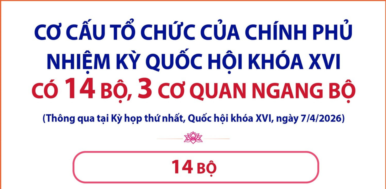 [Infographic] Cwin com đăng nhập nhiệm kỳ Quốc hội khóa XVI có 14 Bộ, 3 cơ quan ngang Bộ