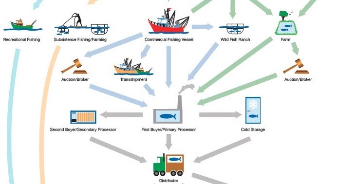 Nâng cao hiệu quả hoạt động chuỗi cung ứng thủy sản tỉnh Bến Tre giai đoạn 2012 – 2017
