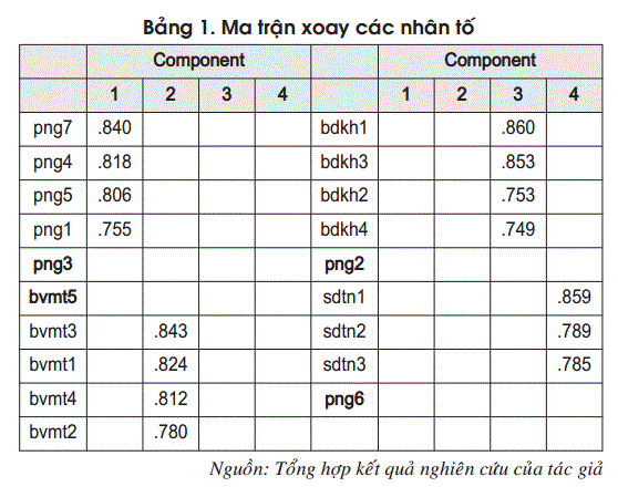 Ma trận xoay các nhân tố