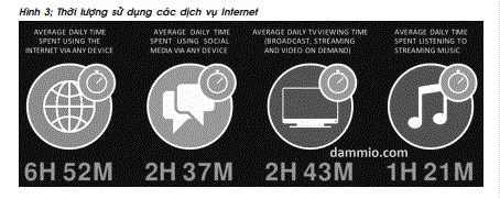 Thời lượng sử dụng các dịch vụ Internet