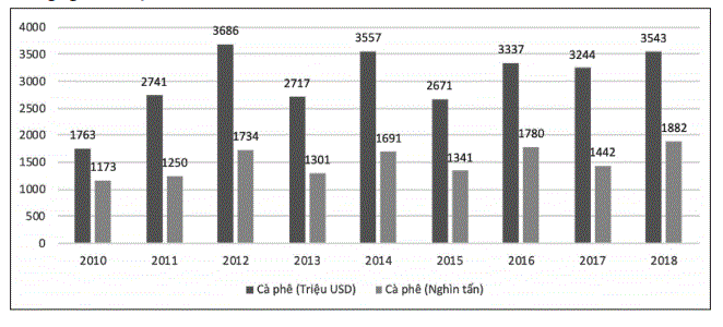 Số lượng và giá trị Cwin Đăng Ký + 1888k cà phê Việt Nam trong giai đoạn 2010 – 2018