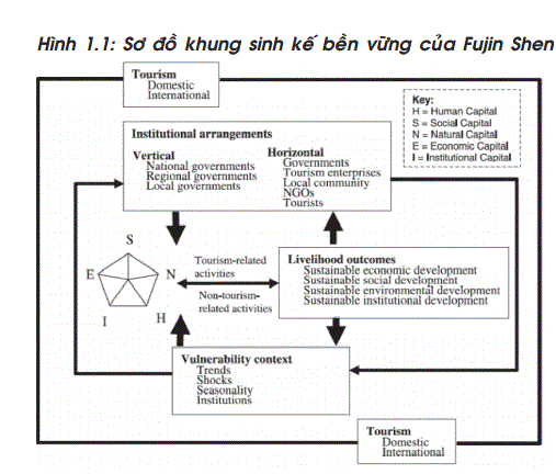 Sơ đồ khung sinh kế bền vững của Fujin Shen