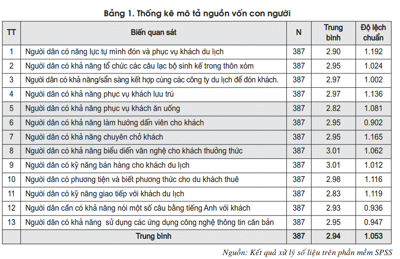 Thống kê mô tả nguồn vốn con người