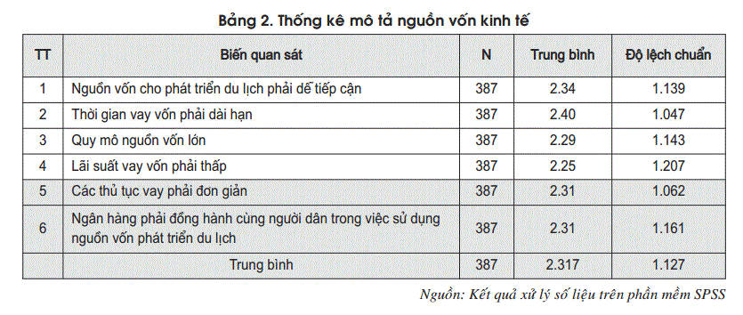 Thống kê mô tả nguồn vốn kinh tế