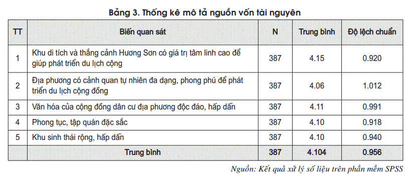 Thống kê mô tả nguồn vốn tài nguyên