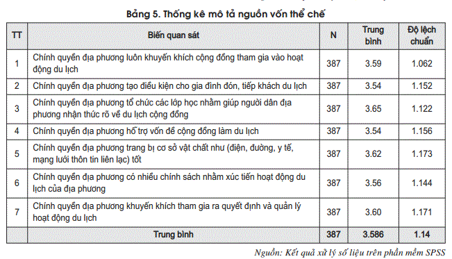Thống kê mô tả nguồn vốn thể chế
