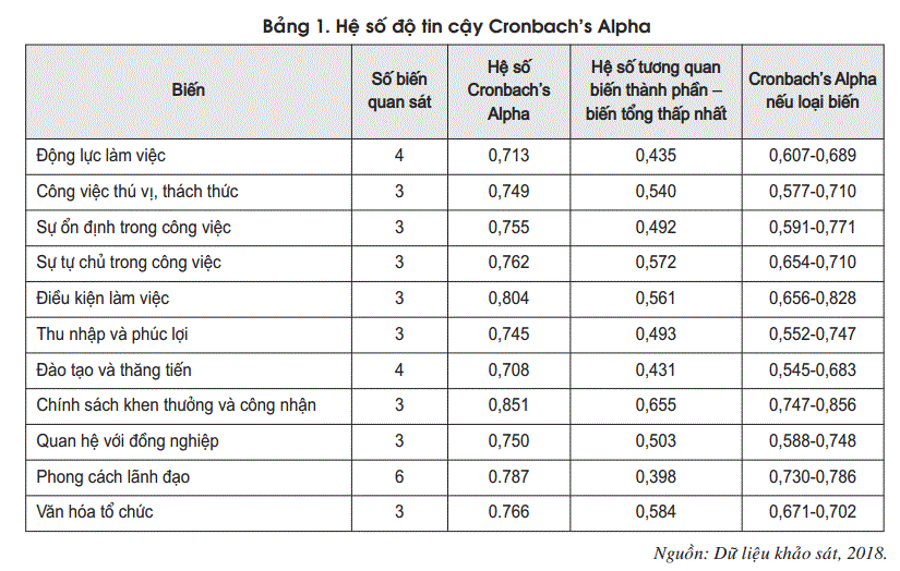 Hệ số độ tin cậy Cronbach’s Alpha