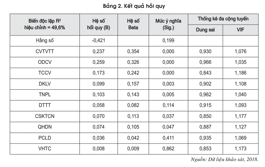 Kết quả hồi quy