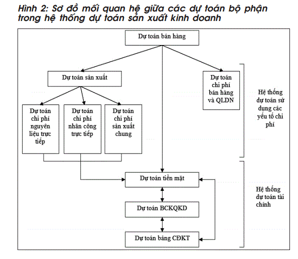 Sơ đồ dự toán kế toán quản trị