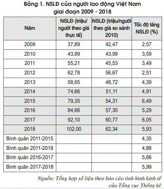 Bảng 1. NSLĐ của người Nền tảng hàng đầu cung cấp Cwin com Việt Nam giai đoạn 2009 - 2018