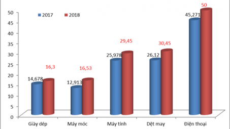 TOP 5 nhóm hàng kim ngạch Cwin Đăng Ký + 1888k vượt 10 tỷ USD năm 2018