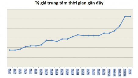 Tỷ giá đồng USD tiếp tục giảm tại một số ngân hàng