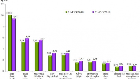 Nửa đầu tháng 3, cán cân thương mại Cwin Đăng Ký + 1888k thặng dư 0,61 tỷ USD