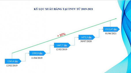 Giữa cao điểm dịch Covid-19, Trạm nạp LPG Thị Vải đạt kỷ lục xuất hàng mới