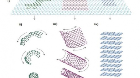 Màng mỏng graphene: Sự hình thành trực tiếp từ vật liệu đế nền SiC thương mại