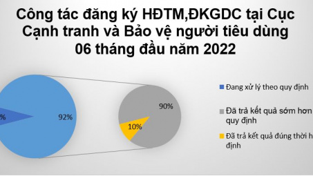 Cwin63 sân chơi đỉnh cao: 90% hồ sơ của Cwincom hiện đang mở được trả kết quả sớm hơn thời hạn quy định