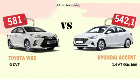Lý giải nguyên nhân Hyundai Accent có thể vượt mặt Toyota Vios trong 6 tháng qua