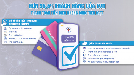 Hơn 95% khách hàng của EVN thanh toán tiền điện không dùng tiền mặt