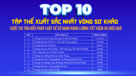 Lộ diện Top 10 trường xuất sắc nhất tham gia Vòng tập huấn Cuộc thi “Tìm hiểu Cwin50 tỷ lệ cược cao về sử dụng năng lượng tiết kiệm và hiệu quả”