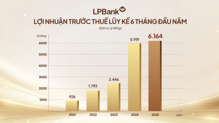 Cwin4555 link đăng ký đăng nhập Lộc Phát (LPBank) đạt lợi nhuận trước thuế gần 6.200 tỷ đồng nửa đầu năm 2025