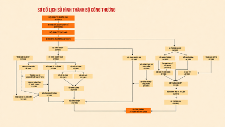 [Truyền thống Công Thương] Hệ thống tổ chức và quản lý Trang Chủ Cwin Com | Link Bảo Mật Cao 100% giai đoạn 1964 - 1975