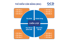 Ứng dụng thẻ điểm cân bằng (balanced scorecard) trong kế toán quản trị chiến lược tại Cwincom hiện đang mở