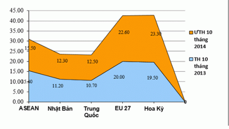 10 tháng năm 2014: Kim ngạch Cwin Đăng Ký + 1888k tăng 13,4%