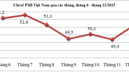 PMI Việt Nam tháng 12/2015 M.Cwin800.com Nổ hũ, Bắn Cá và Game Bài trở lại
