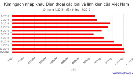 11 tháng/2016: Kim ngạch Cwin com sòng bạc trực tuyến điện thoại và linh kiện giảm 3,9% 