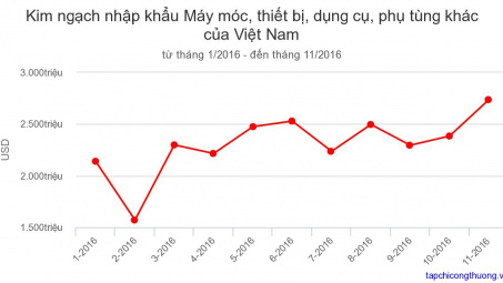 trị giá Cwin com sòng bạc trực tuyến nhóm hàng Nhập khẩu máy móc phụ tùng trong tháng 11/2016 tăng 14,8%