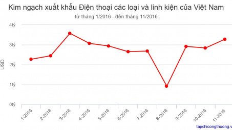 Cwin com sòng bạc trực tuyến điện thoại các loại và linh kiện trong tháng 11/2016 tăng 15,5%