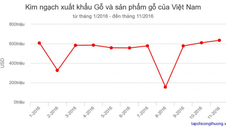  Cwin Đăng Ký + 1888k nhóm hàng gỗ và các sản phẩm gỗ trong tháng 11/2016 đ tăng 4,2% 