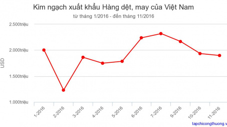 Tháng 11/2016: Cwin com sòng bạc trực tuyến dệt may đạt kim ngạch gần 1,9 tỷ USD