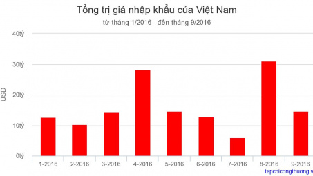 Tổng kim ngạch Cwin com sòng bạc trực tuyến của Việt Nam 09 tháng đầu năm 2016