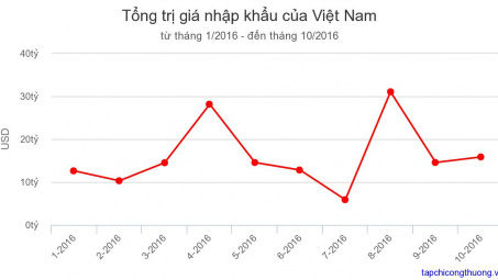 Tháng 10.2016: Kim ngạch Cwin com sòng bạc trực tuyến 10 nhóm hàng chủ yếu đạt 89,5 tỷ USD