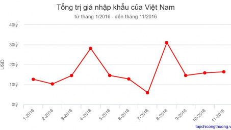 Tháng 11/2016: Kim ngạch Cwin com sòng bạc trực tuyến đạt gần 16,38 tỷ USD, tăng 3,3% 