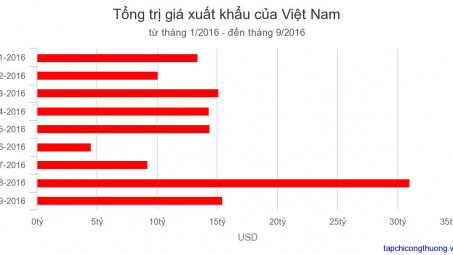 Tổng kim ngạch Cwin Đăng Ký + 1888k của Việt Nam 09 tháng đầu năm 2016