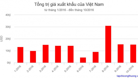 Tháng 10/2016: Kim ngạch Cwin Đăng Ký + 1888k tăng 4,6%
