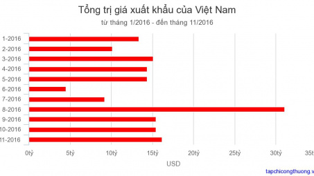 Tháng 11/2016: Cwin com sòng bạc trực tuyến đạt hơn 16,13 tỷ USD, tăng 4,7%