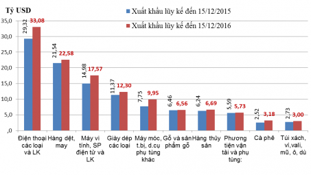 Kim ngạch Cwin Đăng Ký + 1888k kỳ 1 tháng 12/2016 giảm 7,2% 