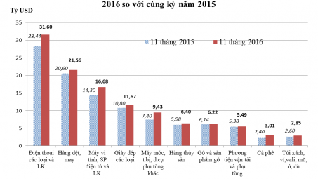 Cwin com sòng bạc trực tuyến 11 tháng đầu năm 2016 đạt 159,94 tỷ USD