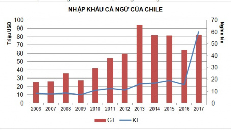Chile - Thị trường Cwin Đăng Ký + 1888k cá ngừ tiềm năng của Việt Nam
