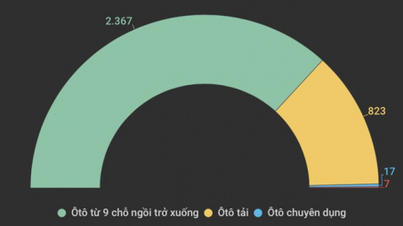 Lượng ô tô nguyên chiếc đăng ký Cwin com sòng bạc trực tuyến về Việt Nam tăng tới 64%