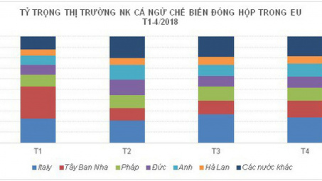 Cwin com sòng bạc trực tuyến cá ngừ Việt Nam sang EU vẫn giữ đà M.Cwin800.com Nổ hũ, Bắn Cá và Game Bài trong 7 tháng