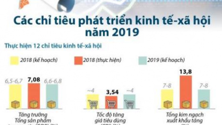 Ngày 3/1/19 l Sự kiện & Con số: Cwin com đăng nhập ban hành hai nghị quyết về phát triển kinh tế 2019