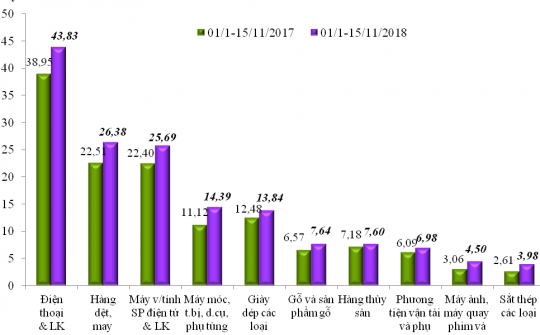 Dự kiến kim ngạch xuất Cwin com sòng bạc trực tuyến đến 15/11 đạt 418,45 tỷ USD
