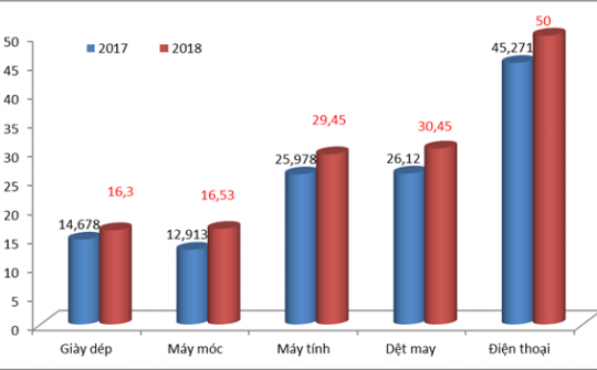 TOP 5 nhóm hàng kim ngạch Cwin Đăng Ký + 1888k vượt 10 tỷ USD năm 2018