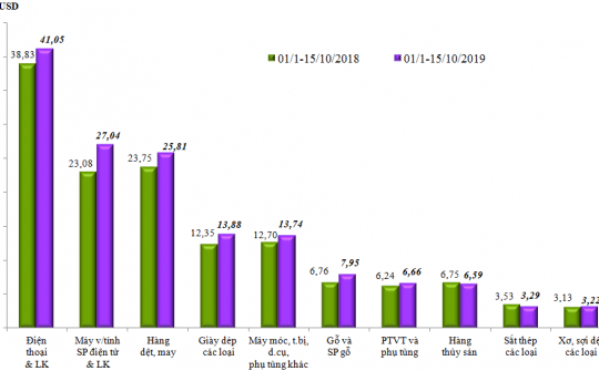 Kim ngạch xuất Cwin com sòng bạc trực tuyến Cwin Đăng Ký + 1888k vượt mức 400 tỷ USD